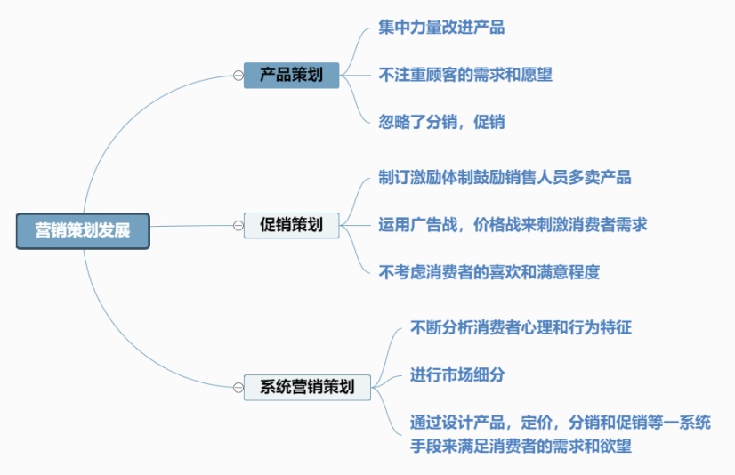 營銷策劃發展思維導圖 賦能市場營銷策劃的創新路徑
